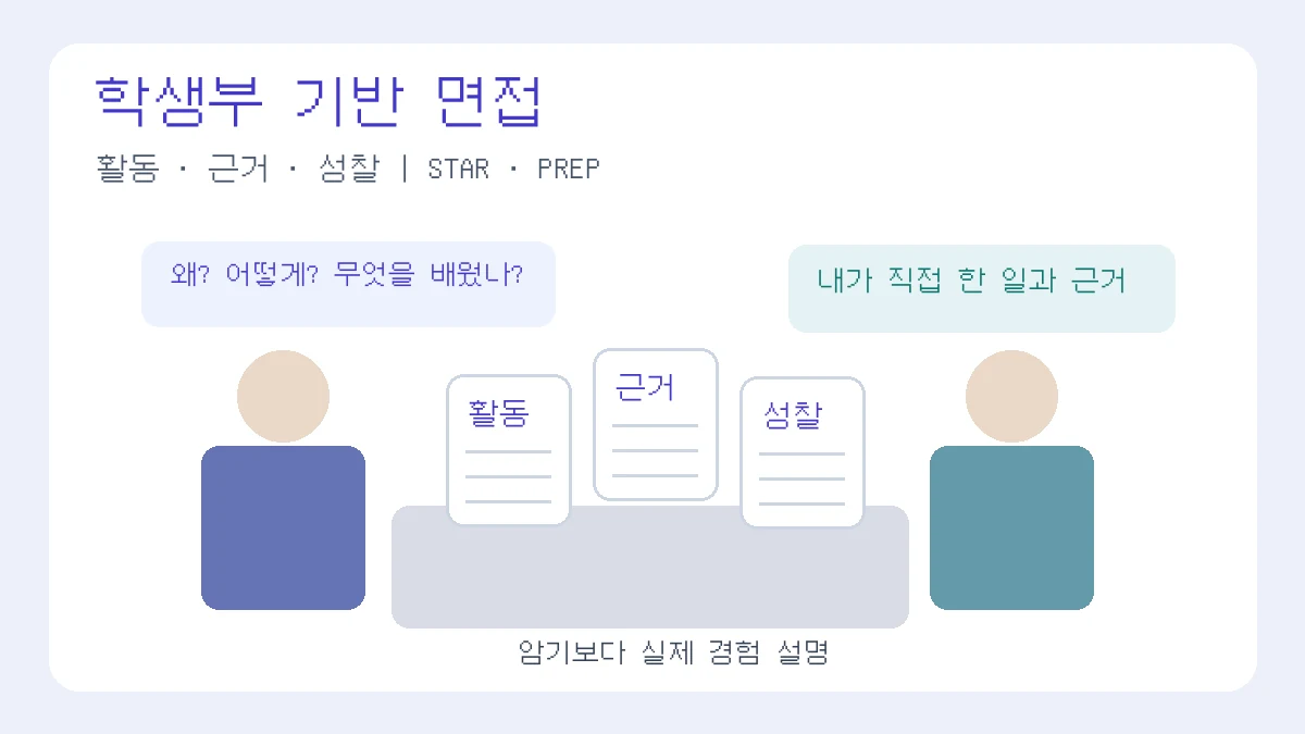 학생부 면접, 활동·근거·성찰 키워드와 마주 앉은 면접 대화 및 활동 기록 카드